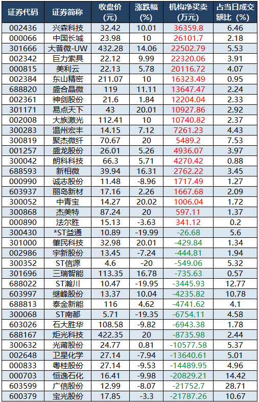 龙虎榜机构净买入的个股.png