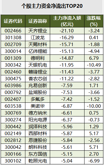 个股主力资金净流出TOP20.png